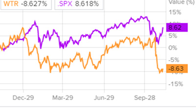 Сравнение динамики акций Aqua America c индексом S&P 500