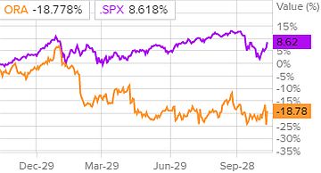 Сравнительная динамика акций Ormat Technologies и индекса S&P500