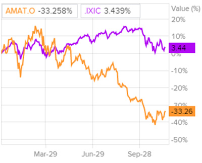 Динамика акций в сравнении с Nasdaq