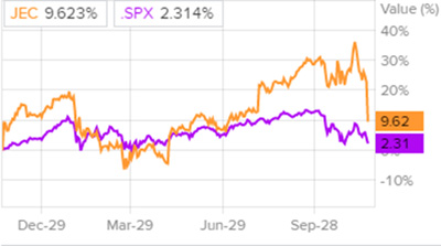 Сравнительная динамика акций Jacobs Engineering и индекса S&P 500