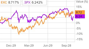 Сравнительная динамика акций Exelon и индекса S&P500