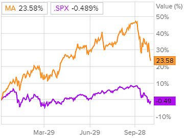 Динамика акций в сравнении с S&P 500
