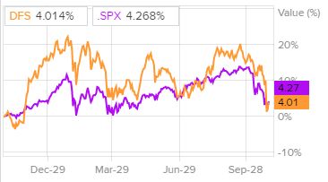 Сравнительная динамика акций DFS и индекса S&P 500 за последние шесть месяцев
