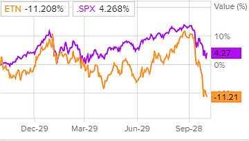 Сравнительная динамика акций Eaton и индекса S&P500