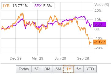 Сравнительная динамика акций LyondellBasell Industries и индекса S&P 500 за последние двенадцать месяцев