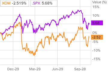 Сравнение динамики акций Chevron c индексом S&P 500
