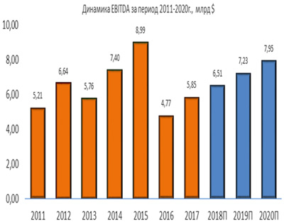 Динамика EBITDA