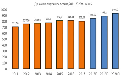 Динамика выручки
