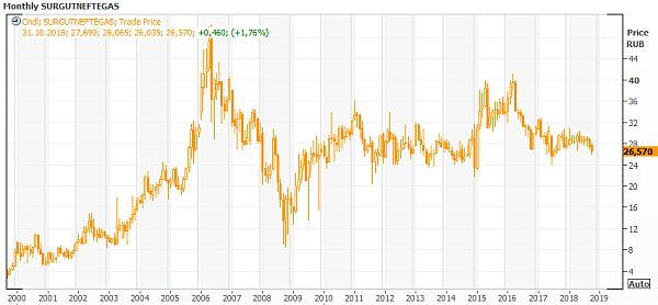 "Сургутнефтегаз"