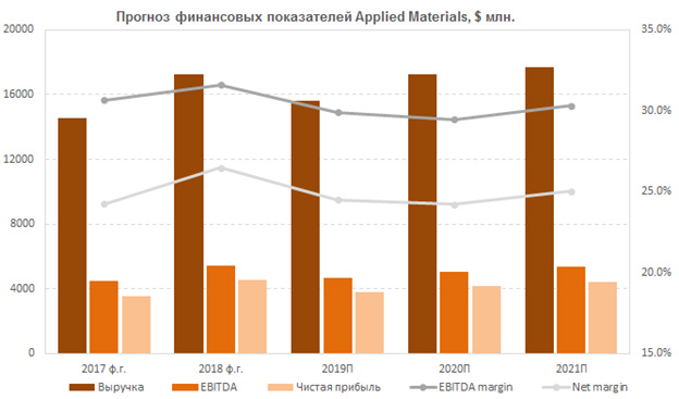Прогноз финансовых показателей Applied Materials
