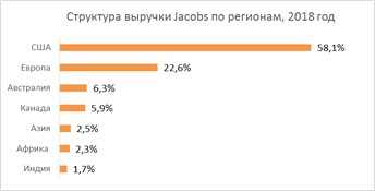 Структура выручки Jacobs по регионам