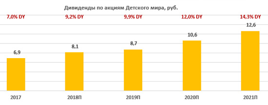 Дивиденды Детского мира