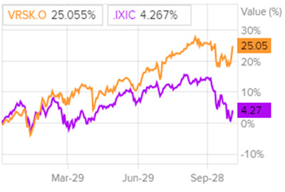 Динамика акций Verisk Analytics в сравнении с Nasdaq