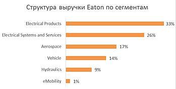 Структура выручки по сегментам