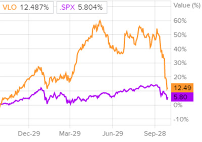 Динамика акций Valero Energy и индекса S&P 500