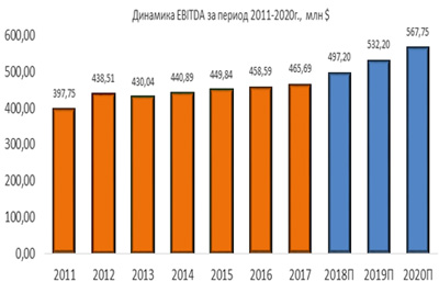 Динамика EBITDA