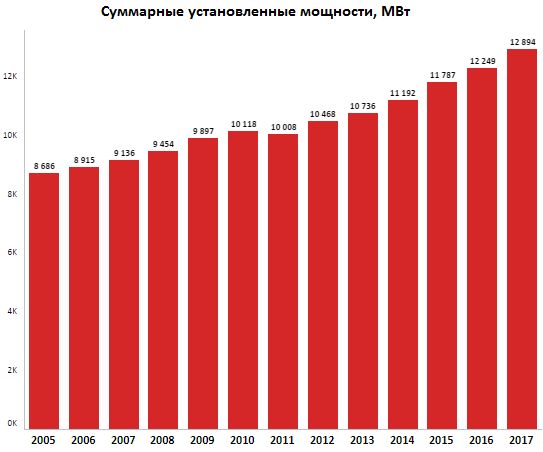 Суммарные установленные мощности 
