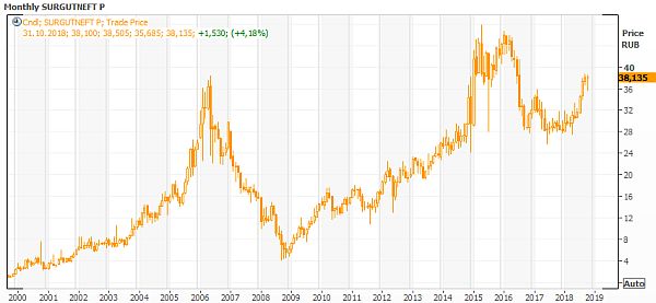 "Сургутнефтегаз" "преф"