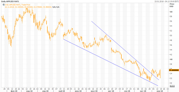 График акций Applied Materials