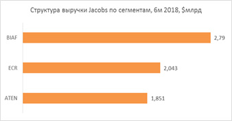 Структура выручки Jacobs по сегментам