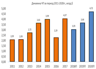 Динамика чистой прибыли