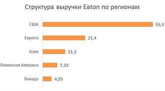 Структура выручки по регионам