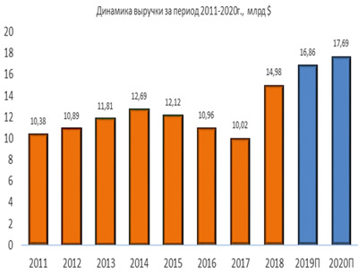Динамика выручки