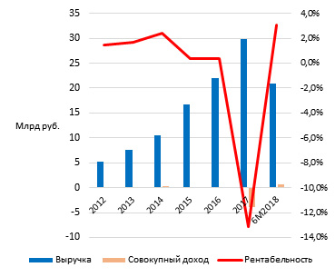 Доходные показатели деятельности ГТЛК