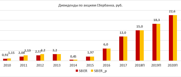 Дивиденды по акциям Сбербанка