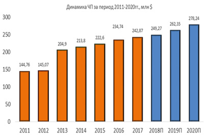 Динамика чистой прибыли