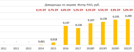 Дивиденды Интер РАО