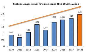 Свободный денежный поток