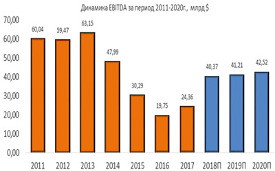 Динамика EBITDA