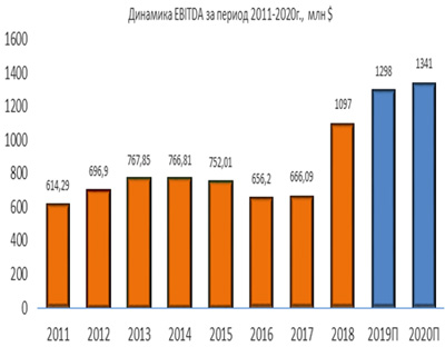 Динамика EBITDA