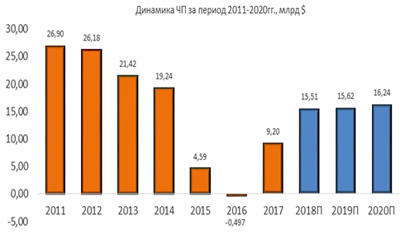 Динамика чистой прибыли