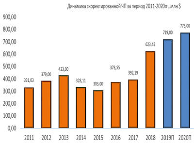Динамика скорректированной чистой прибыли