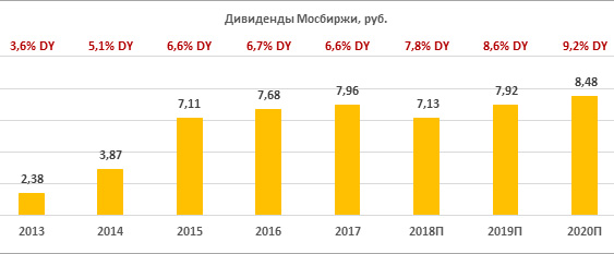 Дивиденды Мосбиржи