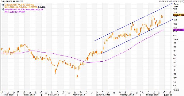 ETFS Physical Palladium Shares 