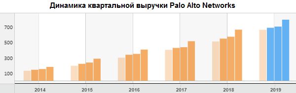 Динамика квартальной выручки