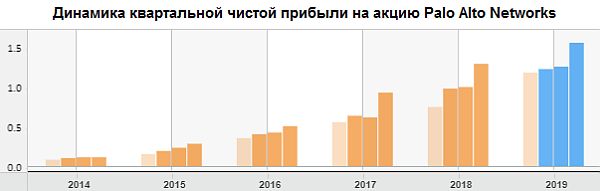 Динамика квартальной чистой прибыли