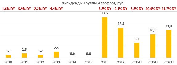 Дивиденды Аэрофлота