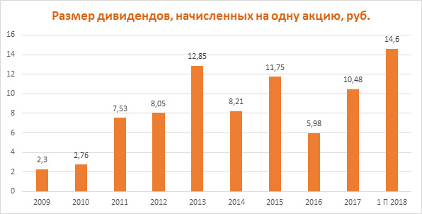 Дивиденды Роснефти
