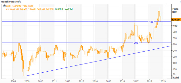 Роснефть, теханализ
