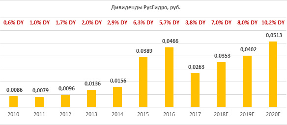 Дивиденды РусГидро