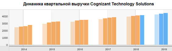 Динамика квартальной выручки