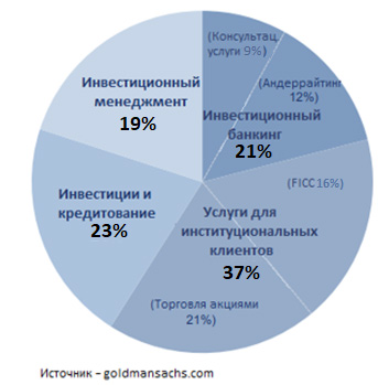 Доля каждого направления в общем объеме годовой выручки