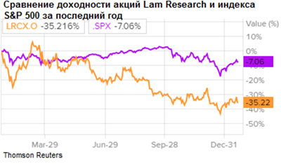 Сравнение доходности акций Lam Research и индекса S&P 500