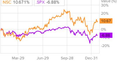Динамика акций Norfolk Southern и индекса S&P 500
