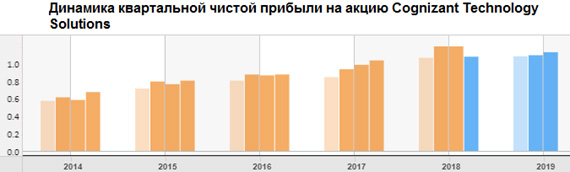 Динамика квартальной чистой прибыли