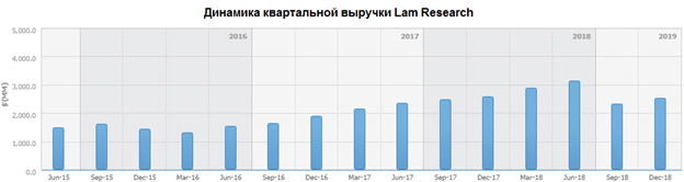 Динамика квартальной выручки